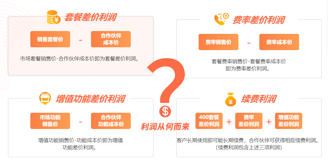 400電話代理利潤講解圖